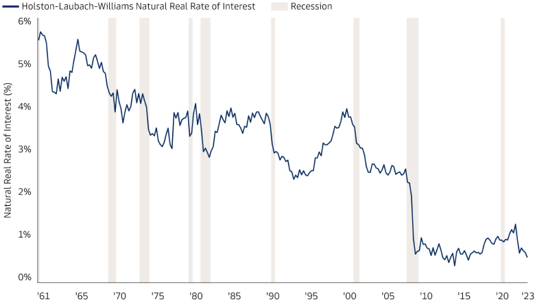 US Natural Real Rate of Interest